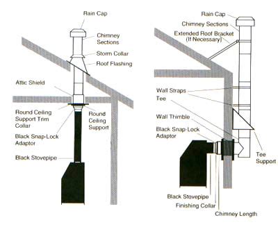 high co in flue pipe